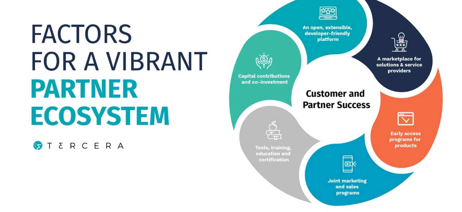 Partner ecosystem collaborative workspace